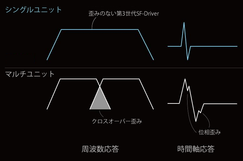 SONICAST direm E3 シングルユニットとマルチユニット