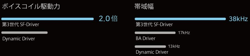 SONICAST direm E3 ダイナミックドライバーとSFドライバー比較グラフ
