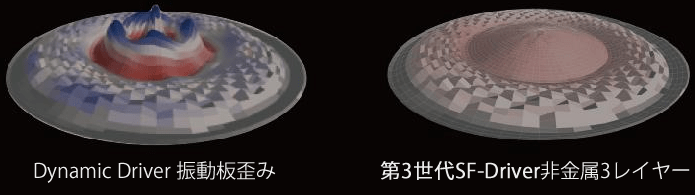 SONICAST direm E3 ダイナミックドライバーとSFドライバー比較図